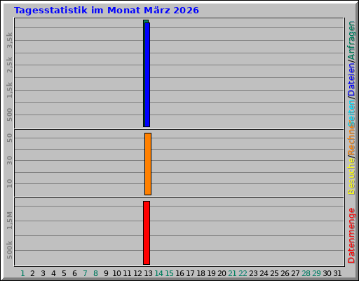 Tagesstatistik im Monat März 2026 Tagesstatistik im Monat März 2026