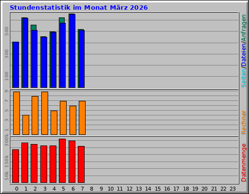 Stundenstatistik im Monat März 2026 Stundenstatistik im Monat März 2026