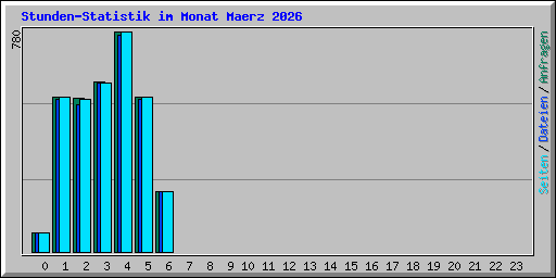 Stunden-Statistik im Monat Maerz 2026