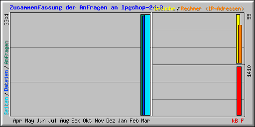 Zusammenfassung der Anfragen an lpgshop-24-3